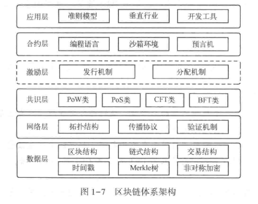 区块链系统的六层架构