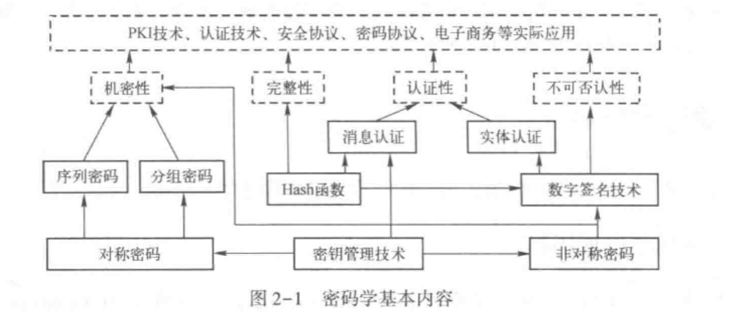 密码学安全服务